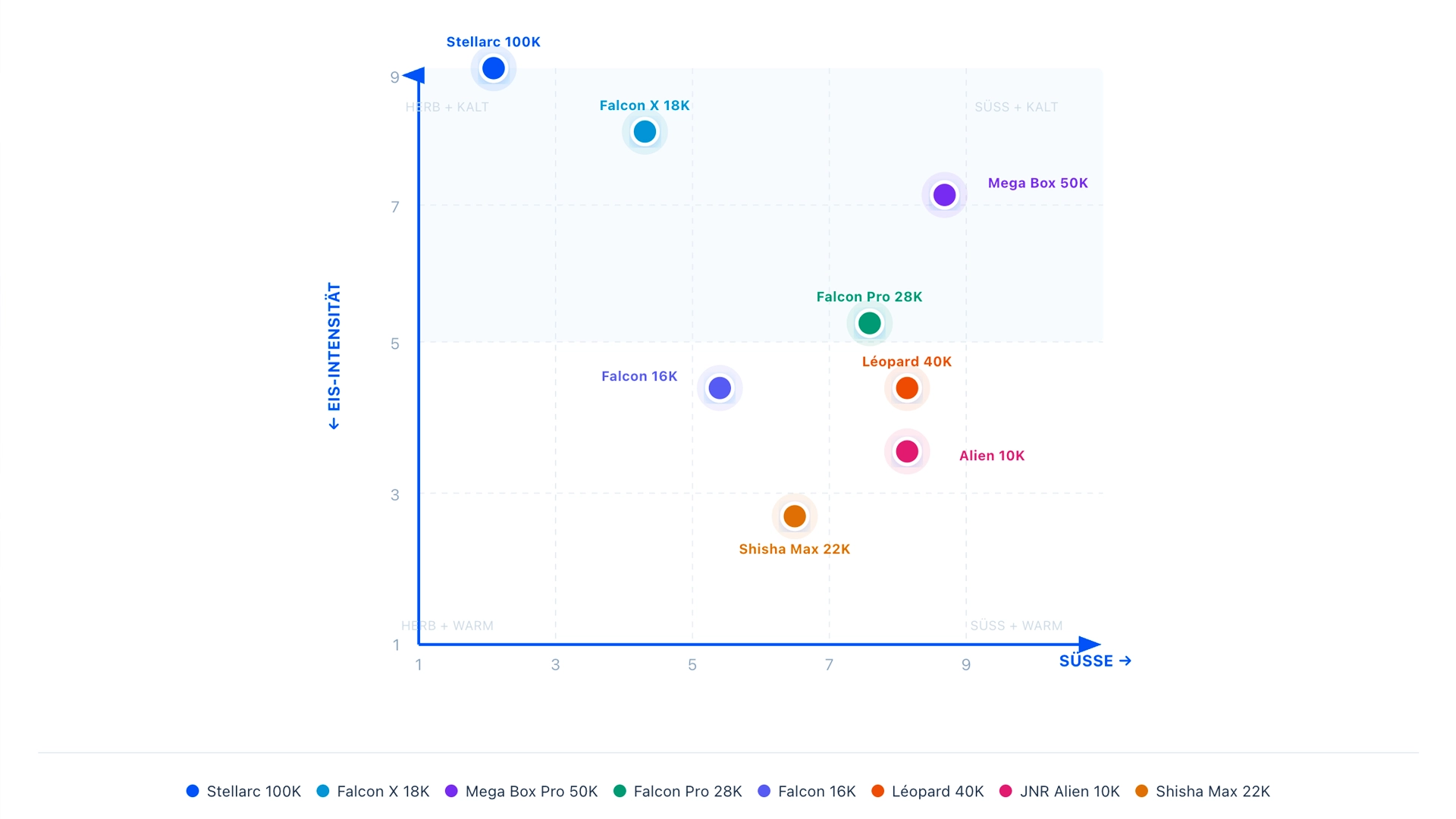 JNR VIP Aroma-Matrix Diagramm: Vergleich von S&uuml;&szlig;e und Eis-Intensit&auml;t f&uuml;r alle 8 Vape-Serien inklusive Stellarc 100K und Falcon Pro 28K.